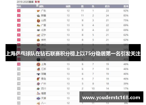 上海乒乓球队在钻石联赛积分榜上以75分稳居第一名引发关注