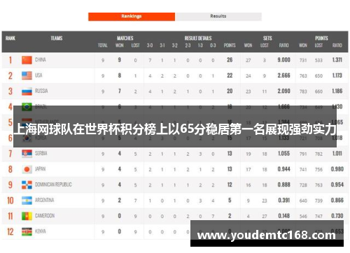 上海网球队在世界杯积分榜上以65分稳居第一名展现强劲实力