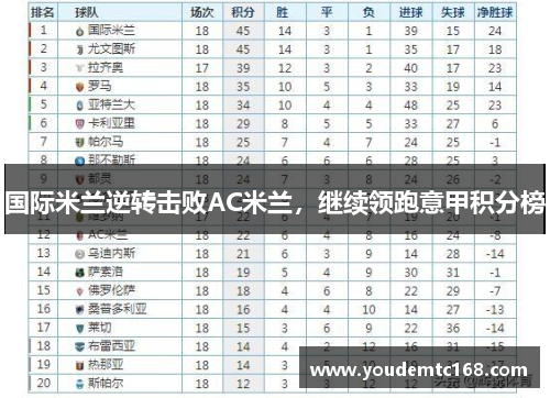 国际米兰逆转击败AC米兰，继续领跑意甲积分榜